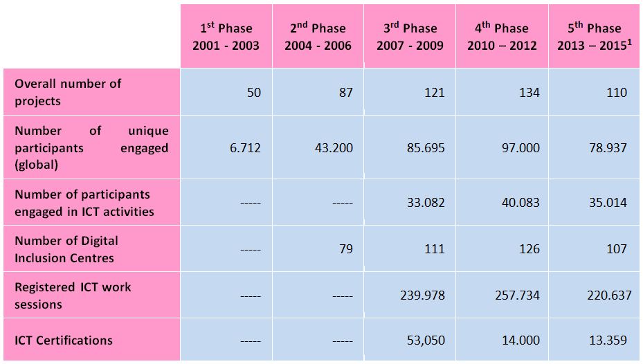 Table 2 - Evolution of the Digital Inclusion Centres